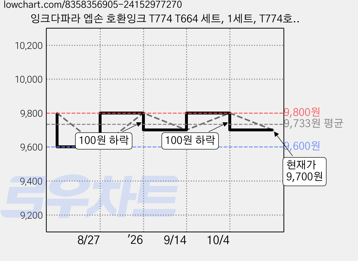 잉크다파라 엡손 호환잉크 T774 T664 세트, 1세트, T774호환/4색 가격 변동 차트, 현재가 9,700원, 관측 최저가 9,600원