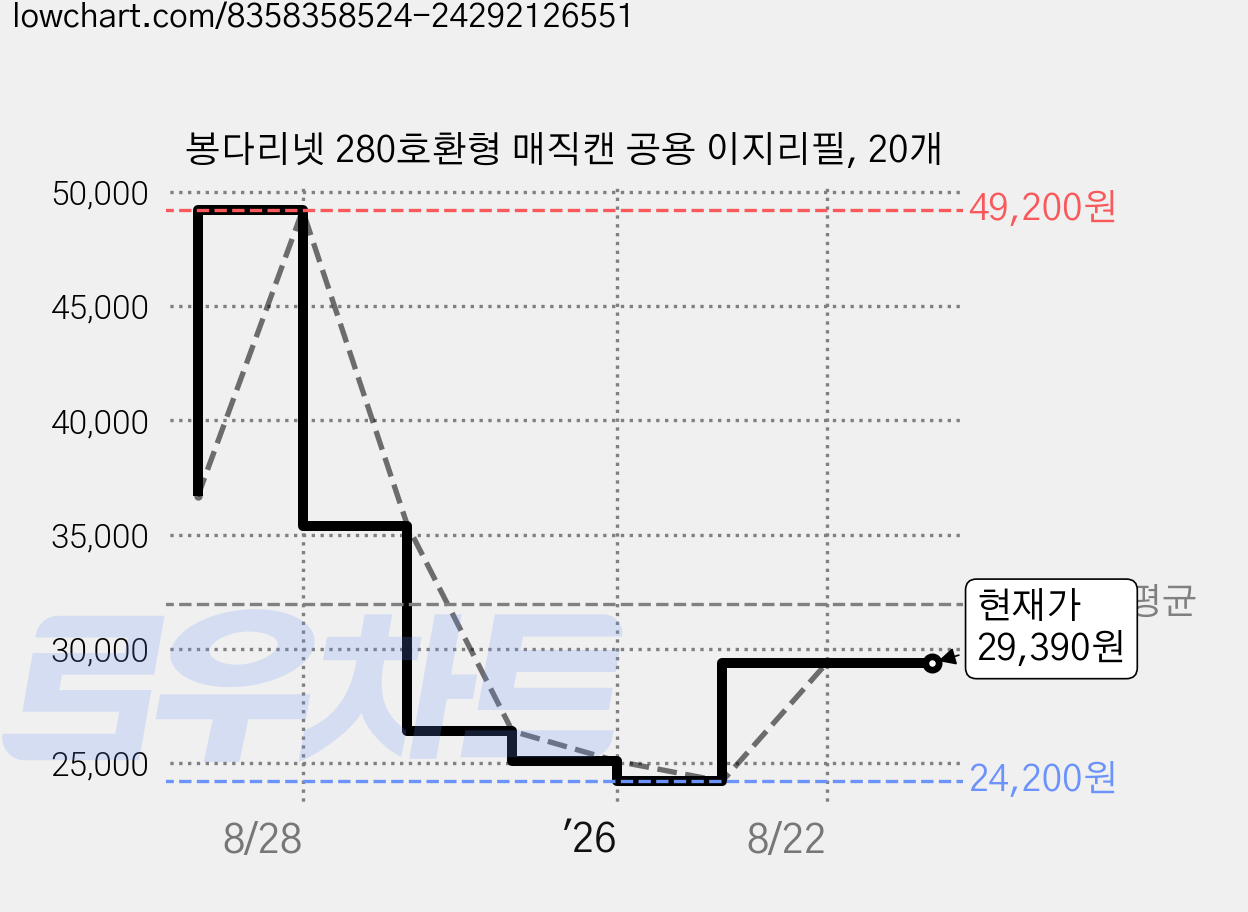 봉다리넷 280호환형 매직캔 공용 이지리필, 20개 가격 변동 차트, 현재가 29,390원, 관측 최저가 24,200원