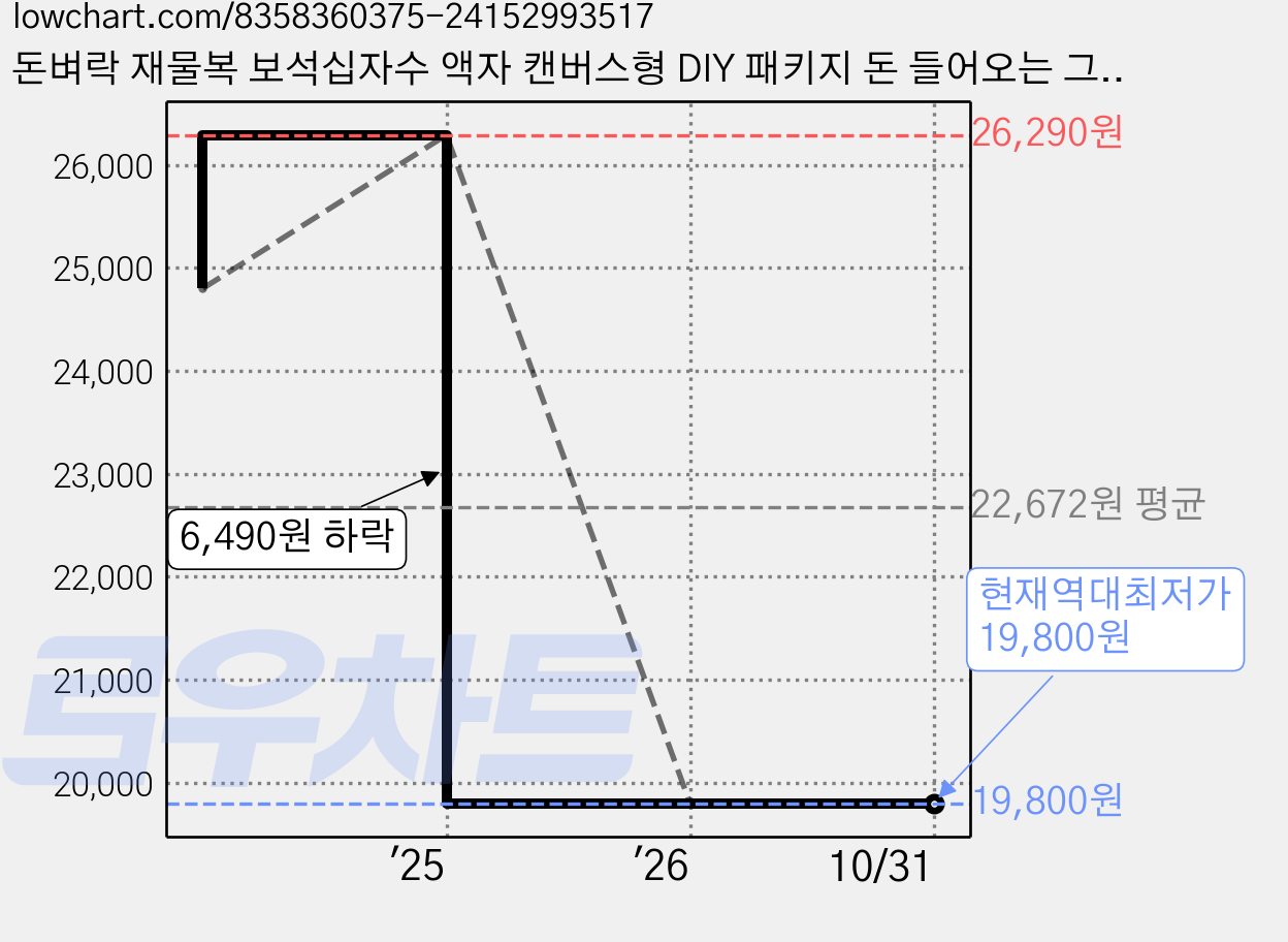 돈벼락 재물복 보석십자수 액자 캔버스형 DIY 패키지 돈 들어오는 그림 풍경 동물 꽃식물 3D 금전운 풍수 그림 40X50cm, 1세트, 해바라기 호랑이 가격 변동 차트, 현재가 19,800원, 역대최저가