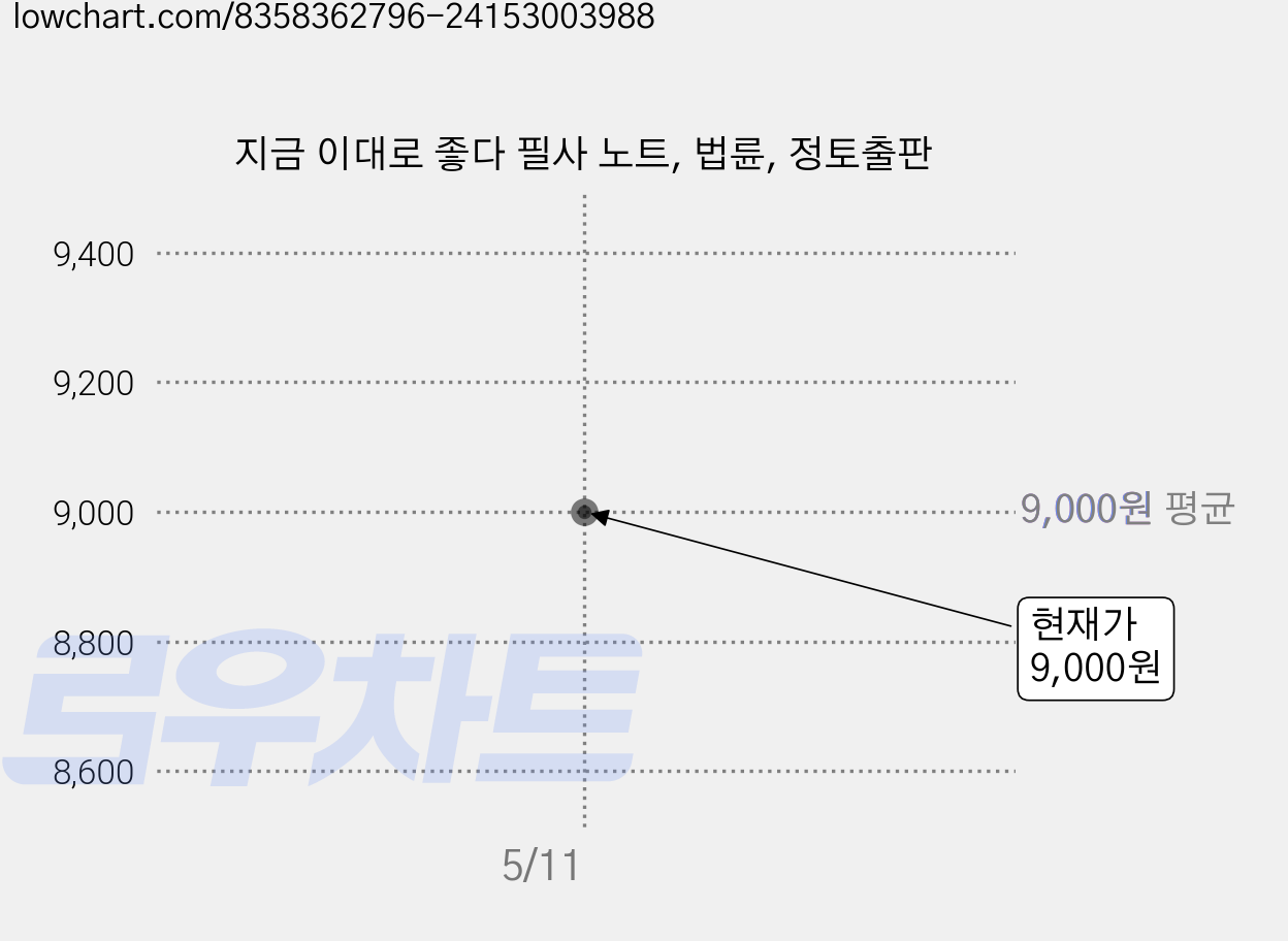 지금 이대로 좋다 필사 노트, 법륜, 정토출판 가격 변동 차트, 현재가 9,000원