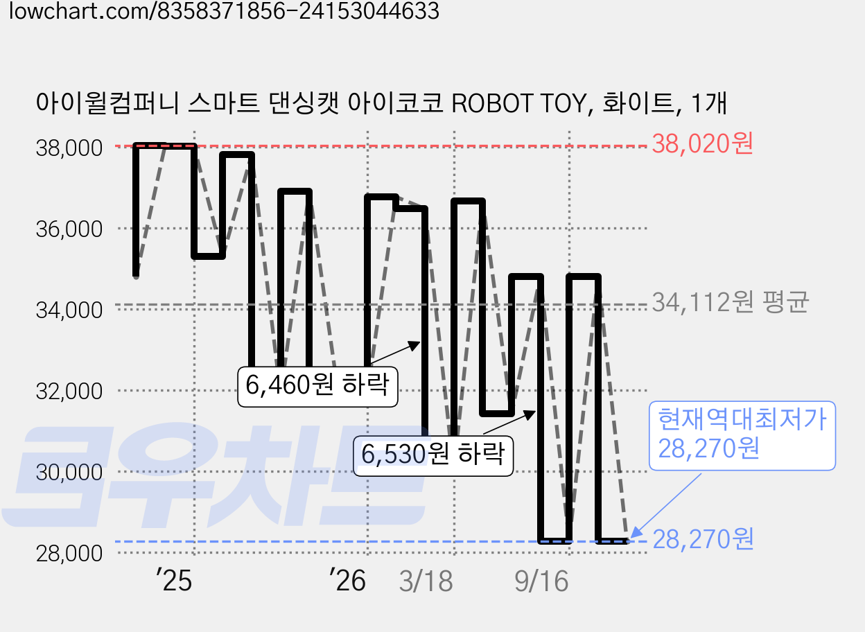 아이윌컴퍼니 스마트 댄싱캣 아이코코 ROBOT TOY, 화이트, 1개 가격 변동 차트, 현재가 28,270원, 역대최저가