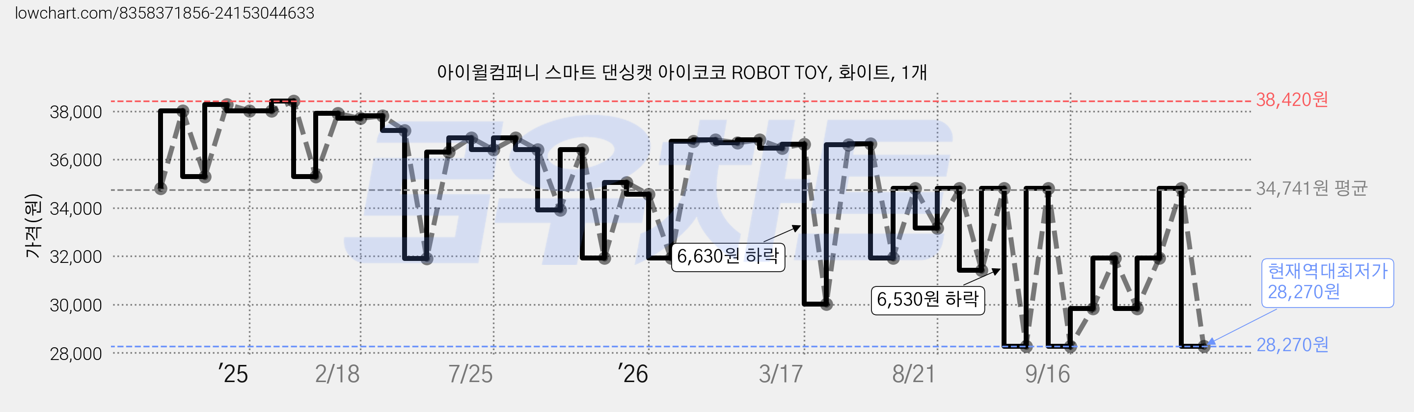 아이윌컴퍼니 스마트 댄싱캣 아이코코 ROBOT TOY, 화이트, 1개 가격 변동 차트, 현재가 28,270원, 역대최저가
