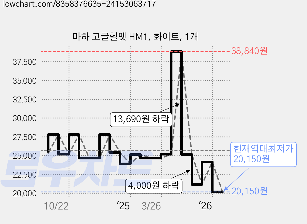 마하 고글헬멧 HM1, 화이트, 1개 가격 변동 차트, 현재가 20,150원, 역대최저가