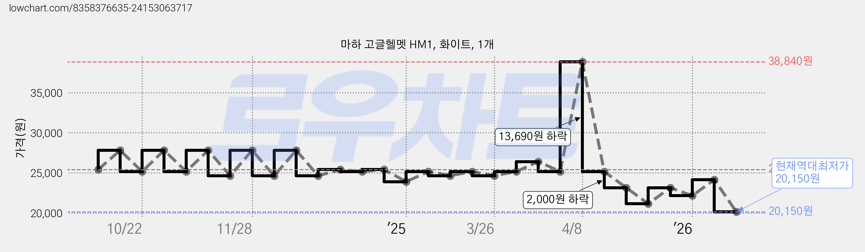 마하 고글헬멧 HM1, 화이트, 1개 가격 변동 차트, 현재가 20,150원, 역대최저가