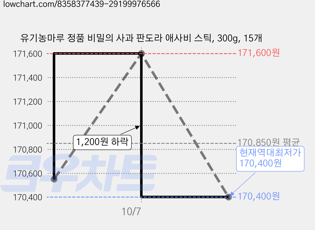 유기농마루 정품 비밀의 사과 판도라 애사비 스틱, 300g, 15개 가격 변동 차트, 현재가 170,400원, 역대최저가
