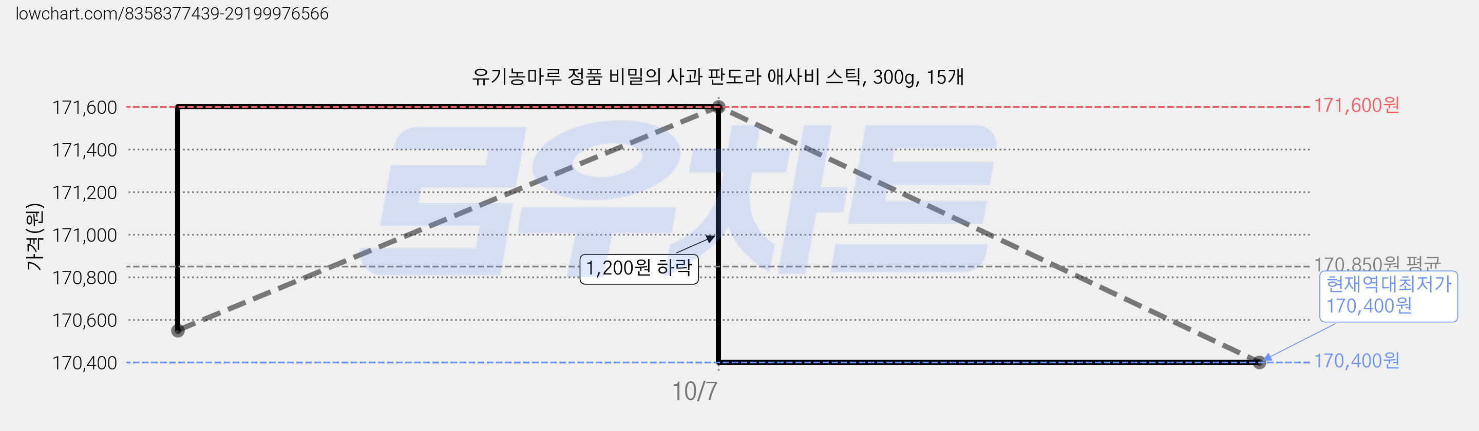 유기농마루 정품 비밀의 사과 판도라 애사비 스틱, 300g, 15개 가격 변동 차트, 현재가 170,400원, 역대최저가