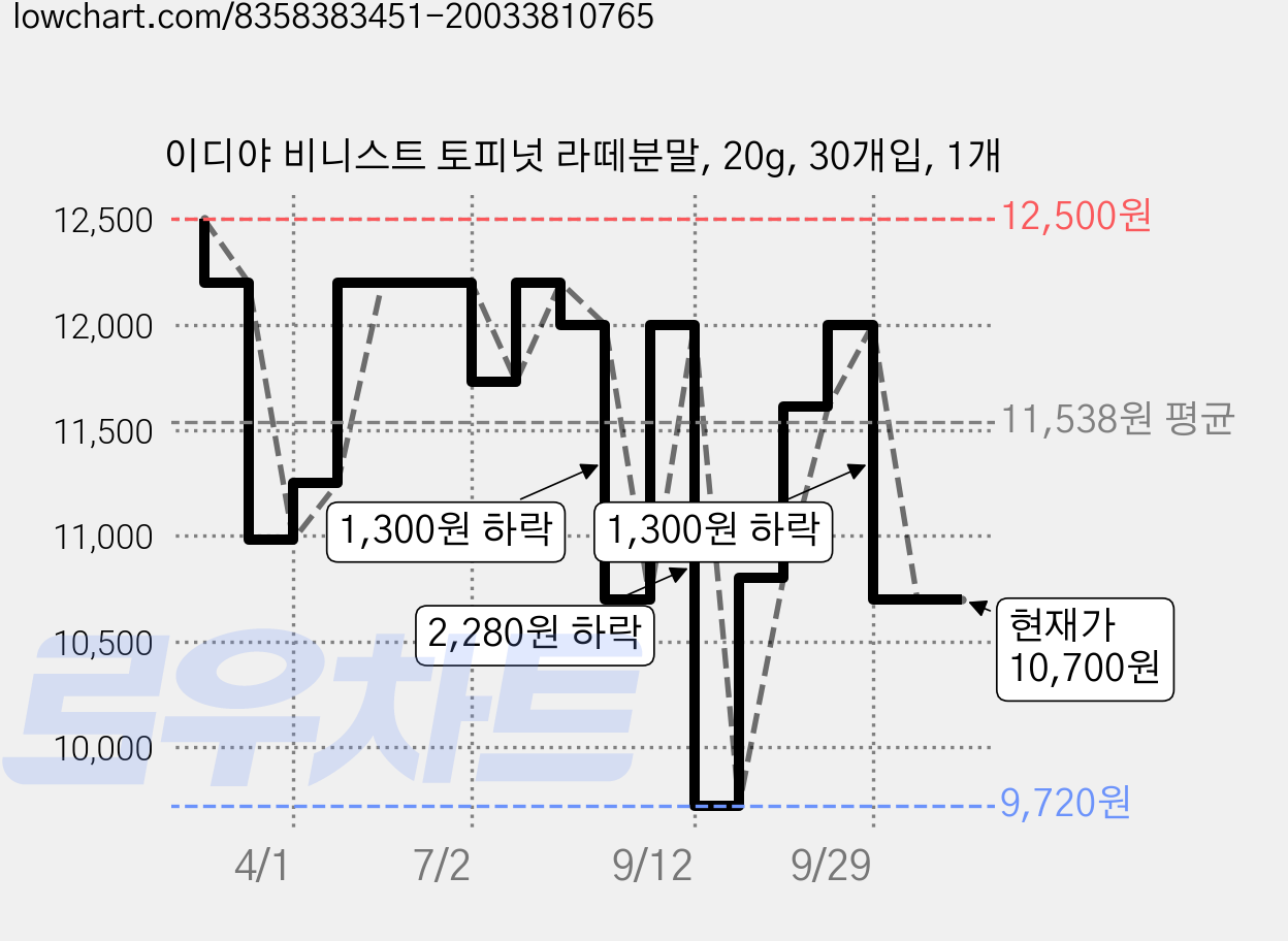 이디야 비니스트 토피넛 라떼분말, 20g, 30개입, 1개 가격 변동 차트, 현재가 10,700원, 관측 최저가 9,720원