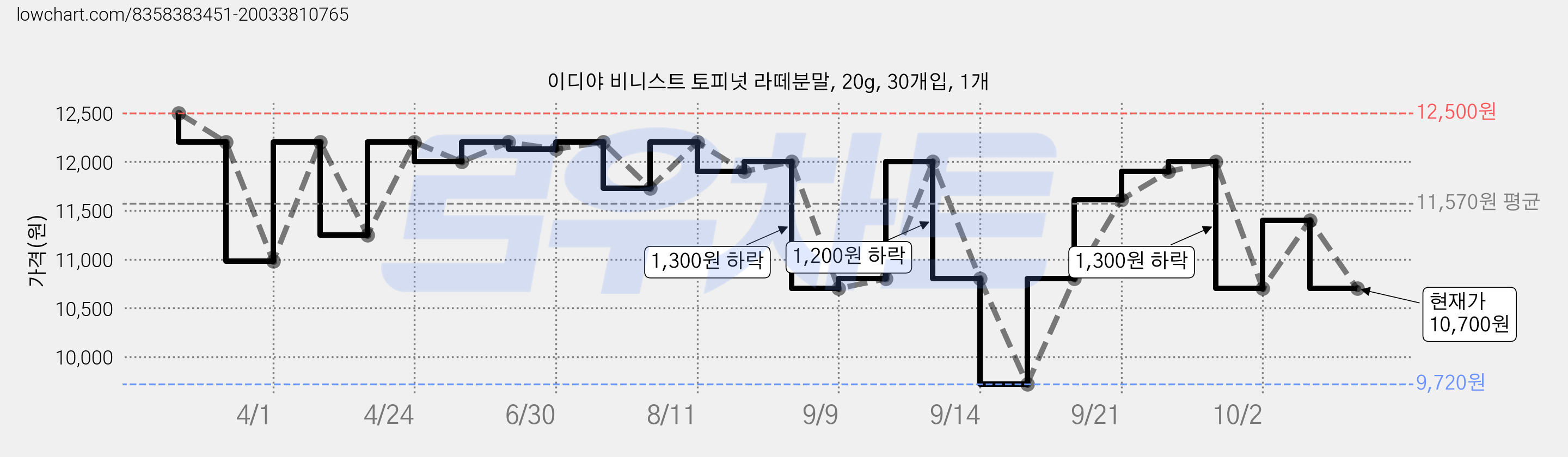 이디야 비니스트 토피넛 라떼분말, 20g, 30개입, 1개 가격 변동 차트, 현재가 10,700원, 관측 최저가 9,720원