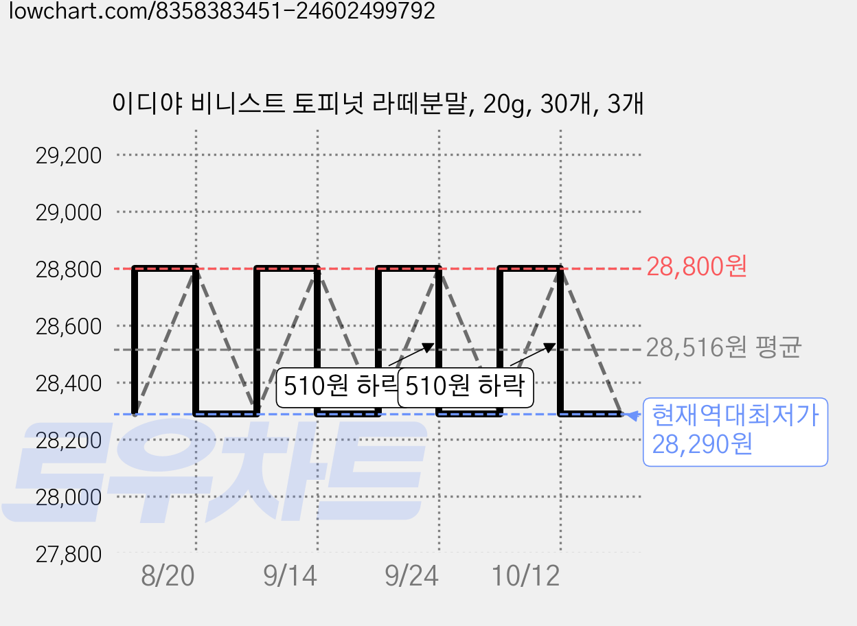 이디야 비니스트 토피넛 라떼분말, 20g, 30개, 3개 가격 변동 차트, 현재가 28,290원, 역대최저가