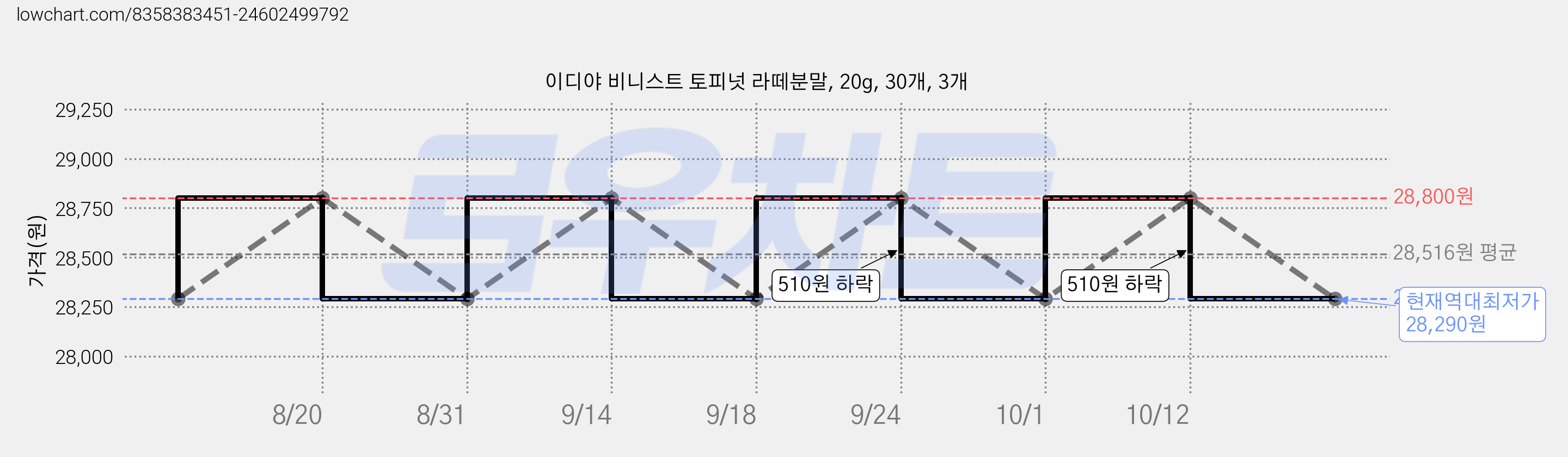 이디야 비니스트 토피넛 라떼분말, 20g, 30개, 3개 가격 변동 차트, 현재가 28,290원, 역대최저가