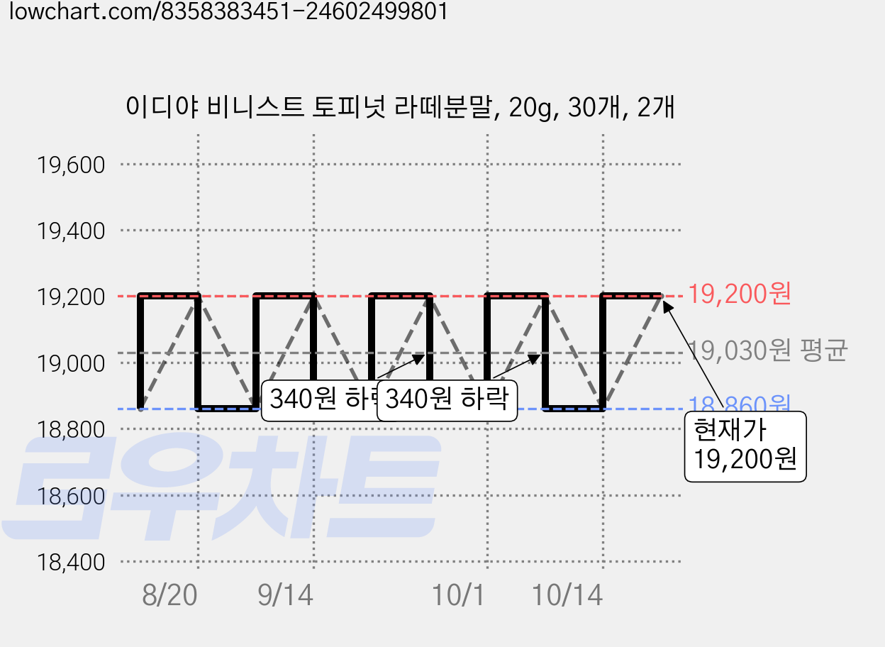 이디야 비니스트 토피넛 라떼분말, 20g, 30개, 2개 가격 변동 차트, 현재가 18,450원, 역대최저가