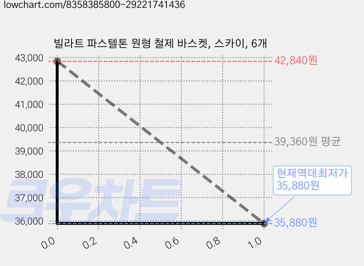 빌라트 파스텔톤 원형 철제 바스켓, 스카이, 6개 가격 변동 차트, 현재가 35,880원, 역대최저가