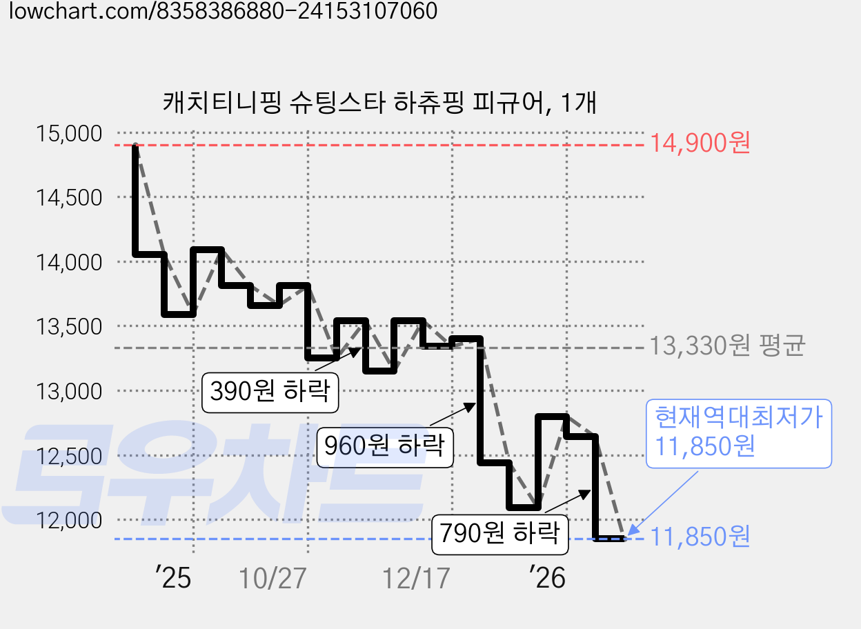 캐치티니핑 슈팅스타 하츄핑 피규어, 1개 가격 변동 차트, 현재가 11,850원, 역대최저가