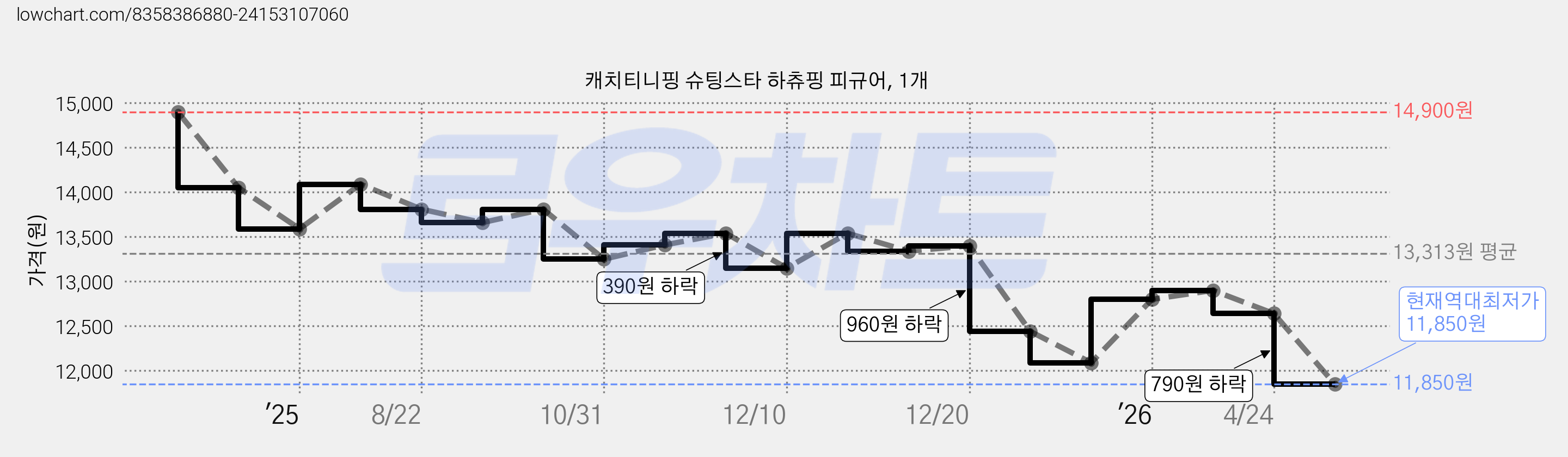 캐치티니핑 슈팅스타 하츄핑 피규어, 1개 가격 변동 차트, 현재가 11,850원, 역대최저가