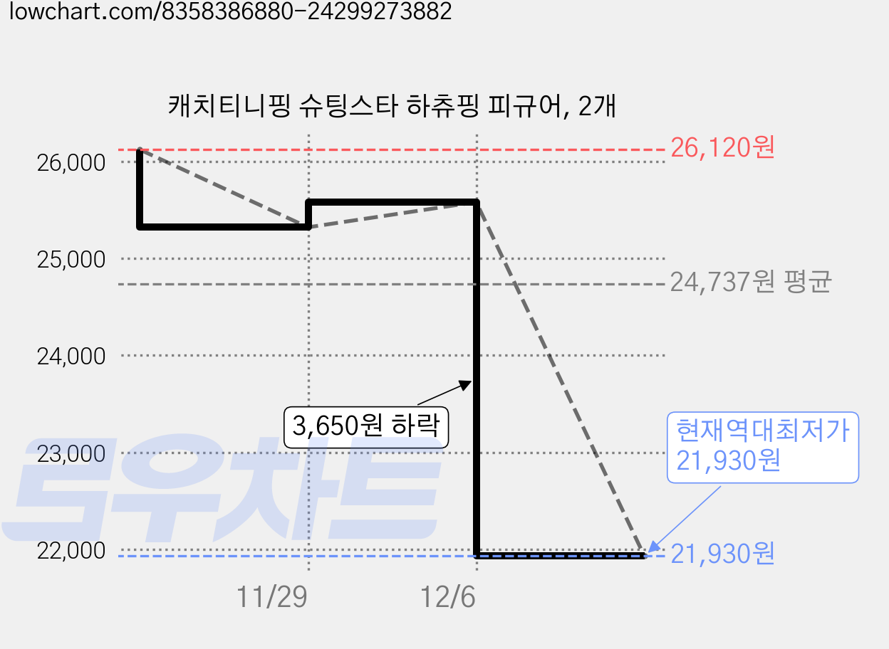 캐치티니핑 슈팅스타 하츄핑 피규어, 2개 가격 변동 차트, 현재가 21,930원, 역대최저가