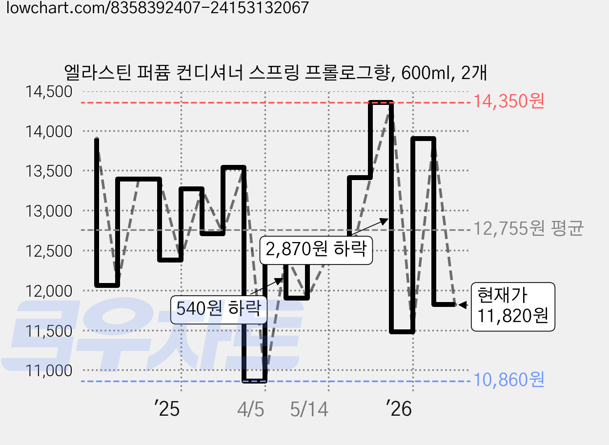 엘라스틴 퍼퓸 컨디셔너 스프링 프롤로그향, 600ml, 2개 가격 변동 차트, 현재가 11,820원, 관측 최저가 10,860원