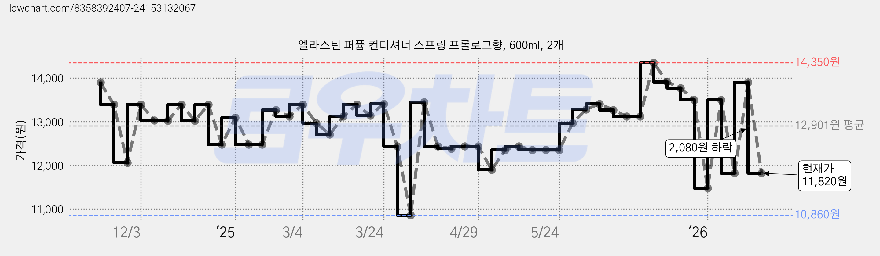 엘라스틴 퍼퓸 컨디셔너 스프링 프롤로그향, 600ml, 2개 가격 변동 차트, 현재가 11,820원, 관측 최저가 10,860원