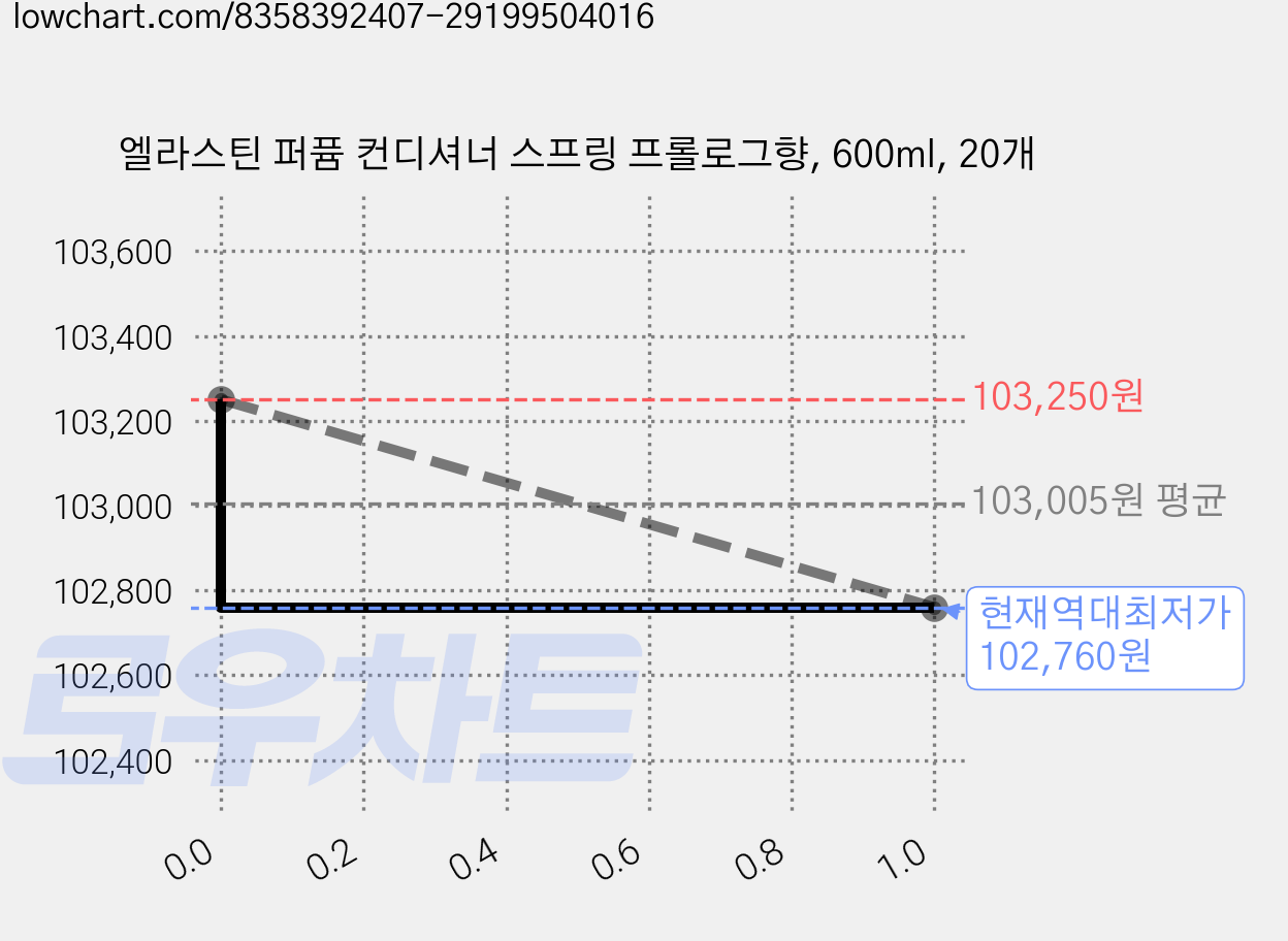 엘라스틴 퍼퓸 컨디셔너 스프링 프롤로그향, 600ml, 20개 가격 변동 차트, 현재가 102,760원, 역대최저가