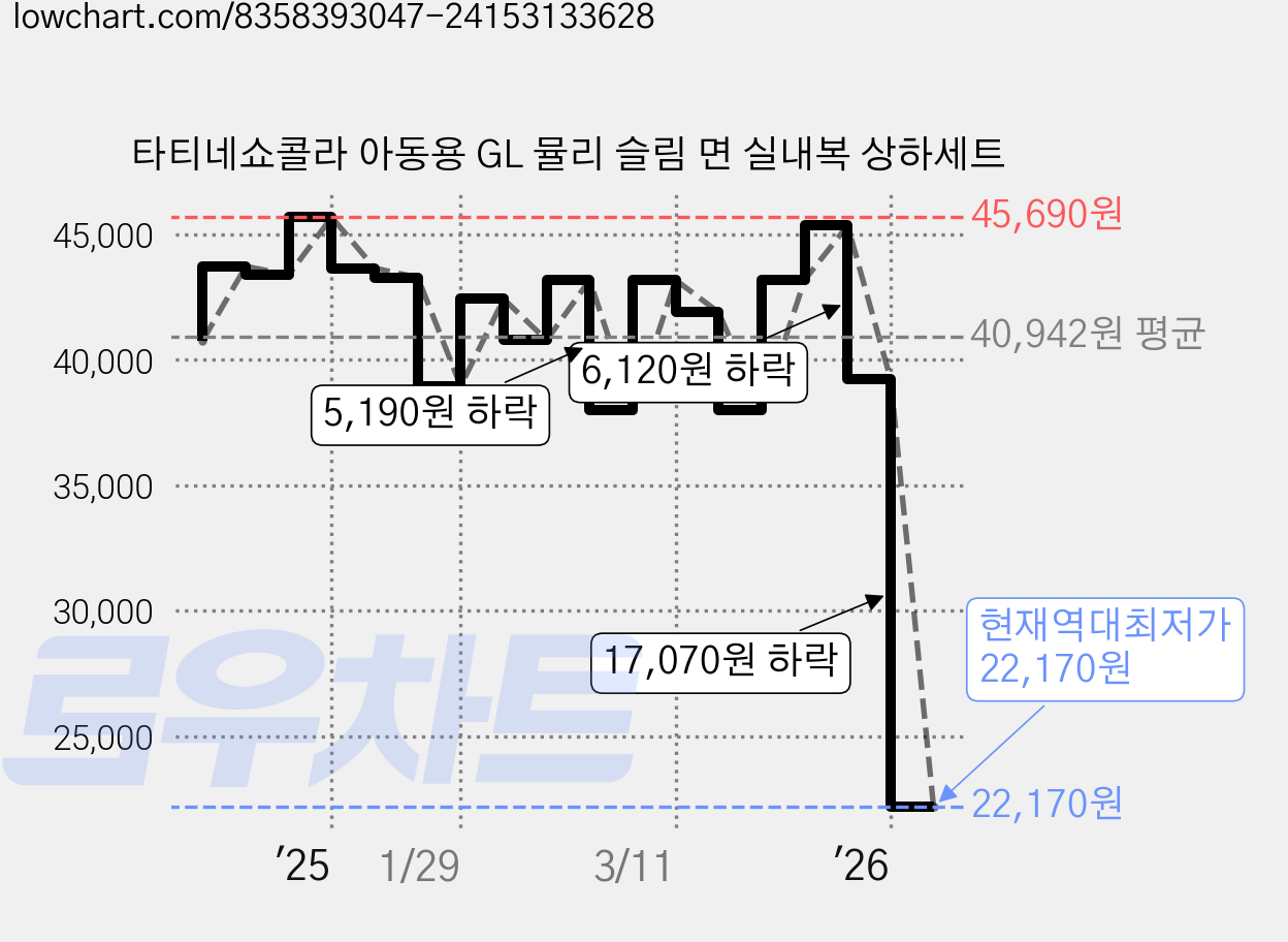 타티네쇼콜라 아동용 GL 뮬리 슬림 면 실내복 상하세트 가격 변동 차트, 현재가 22,170원, 역대최저가