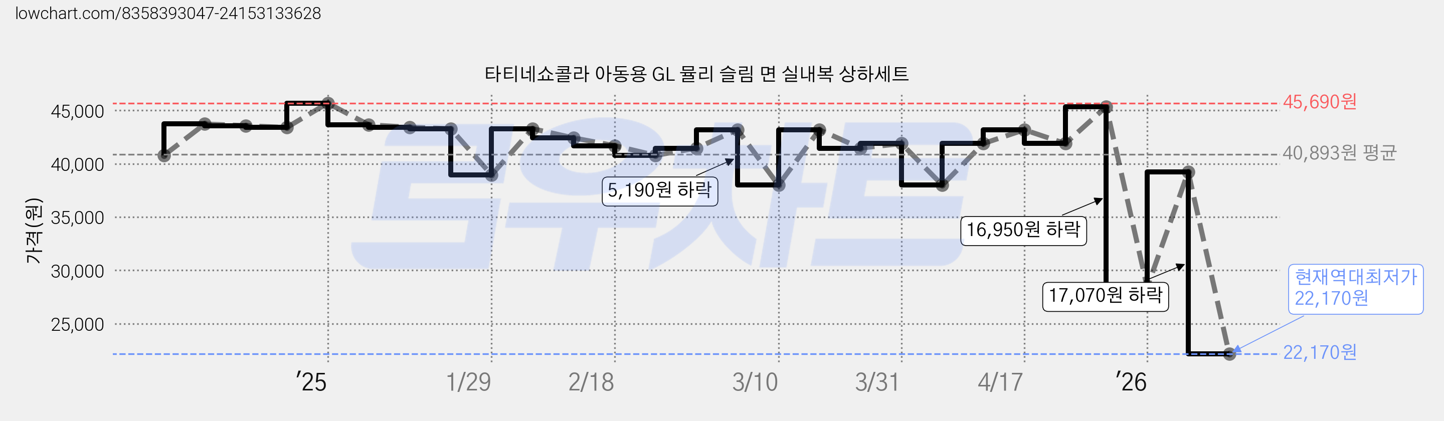 타티네쇼콜라 아동용 GL 뮬리 슬림 면 실내복 상하세트 가격 변동 차트, 현재가 22,170원, 역대최저가