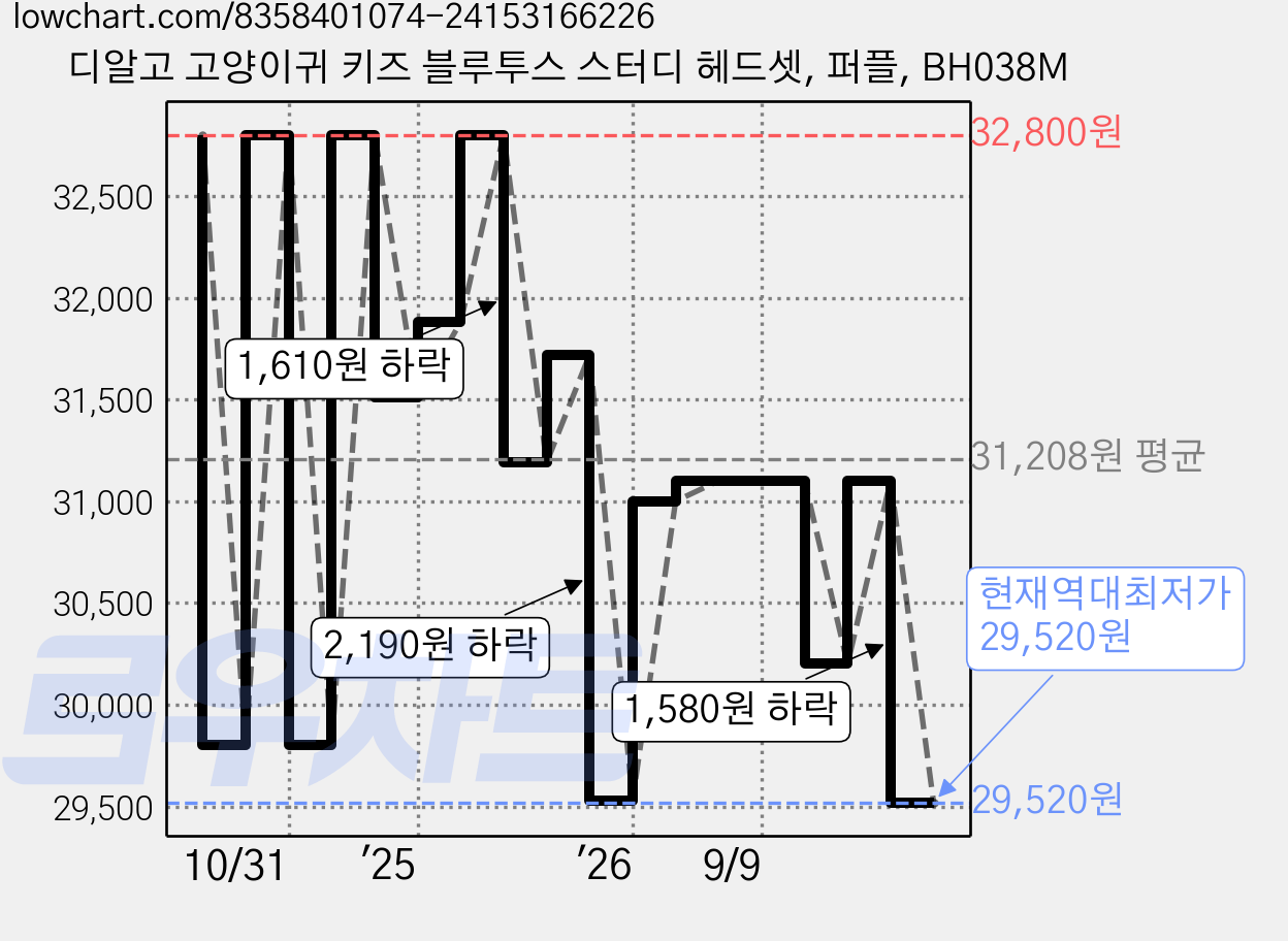 디알고 고양이귀 키즈 블루투스 스터디 헤드셋, 퍼플, BH038M 가격 변동 차트, 현재가 29,520원, 역대최저가