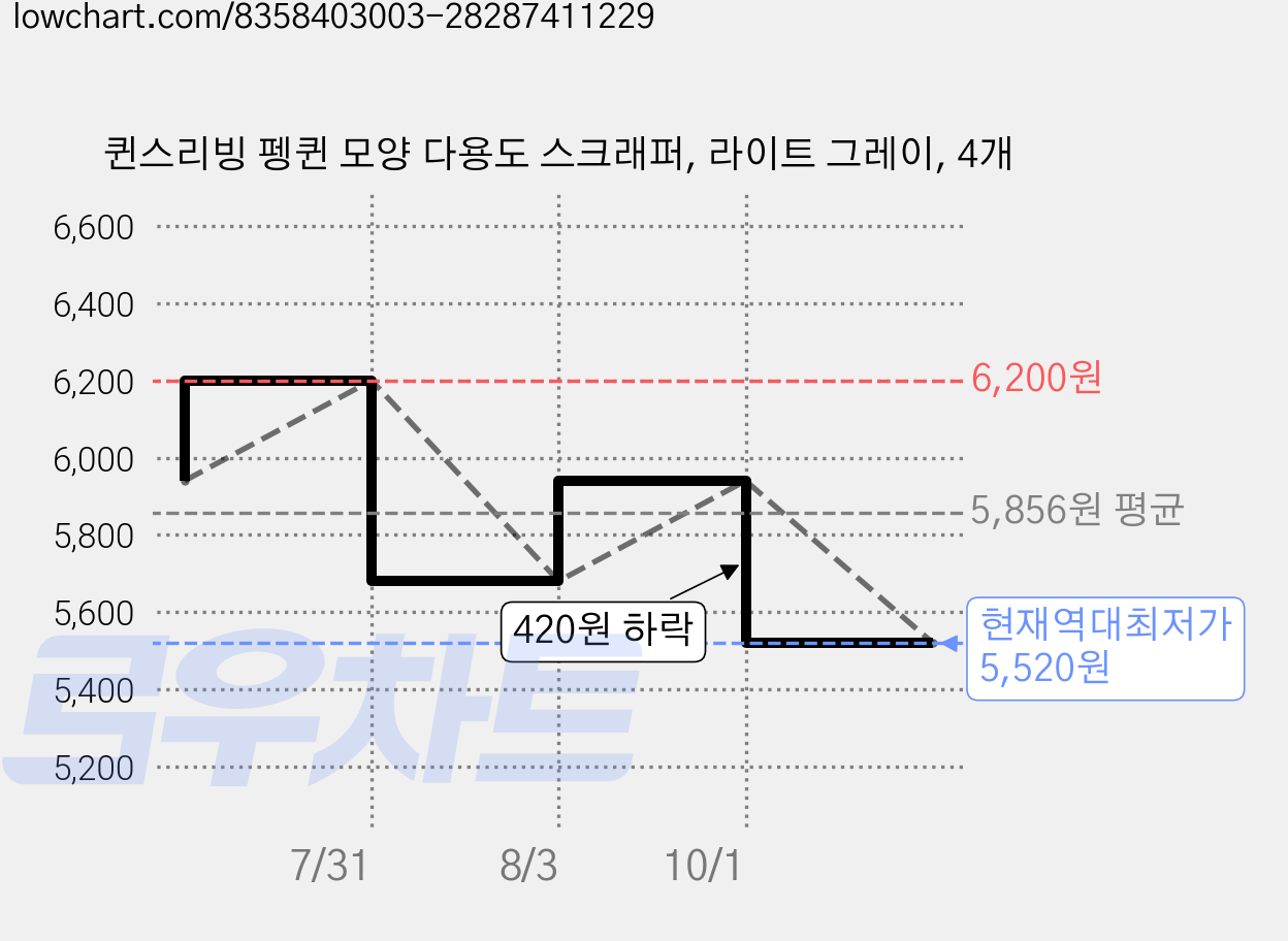 퀸스리빙 펭퀸 모양 다용도 스크래퍼, 라이트 그레이, 4개 가격 변동 차트, 현재가 5,520원, 역대최저가