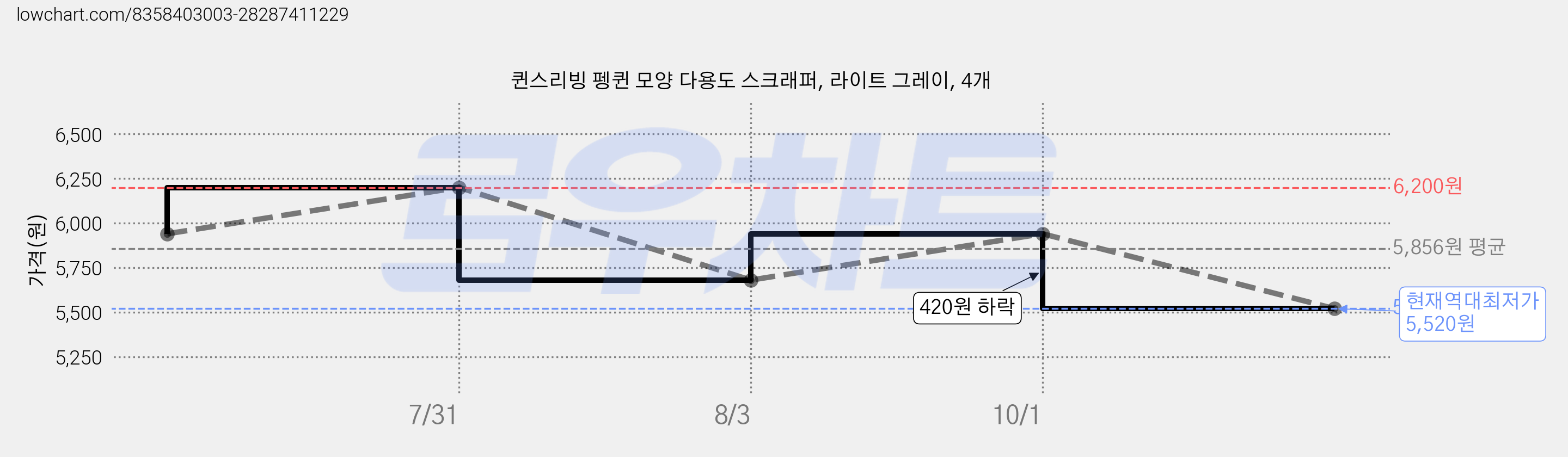 퀸스리빙 펭퀸 모양 다용도 스크래퍼, 라이트 그레이, 4개 가격 변동 차트, 현재가 5,520원, 역대최저가