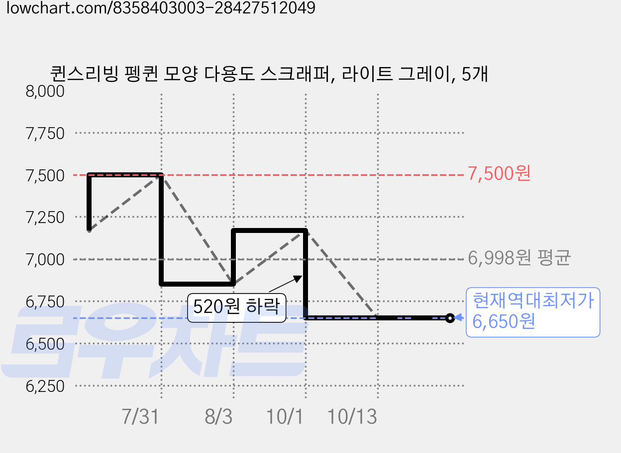 퀸스리빙 펭퀸 모양 다용도 스크래퍼, 라이트 그레이, 5개 가격 변동 차트, 현재가 6,650원, 역대최저가