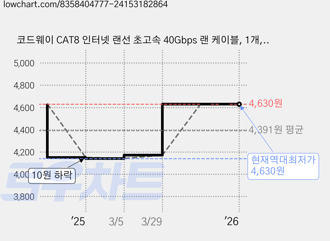코드웨이 CAT8 인터넷 랜선 초고속 40Gbps 랜 케이블, 1개, 0.5m 가격 변동 차트, 현재가 4,630원, 역대최저가