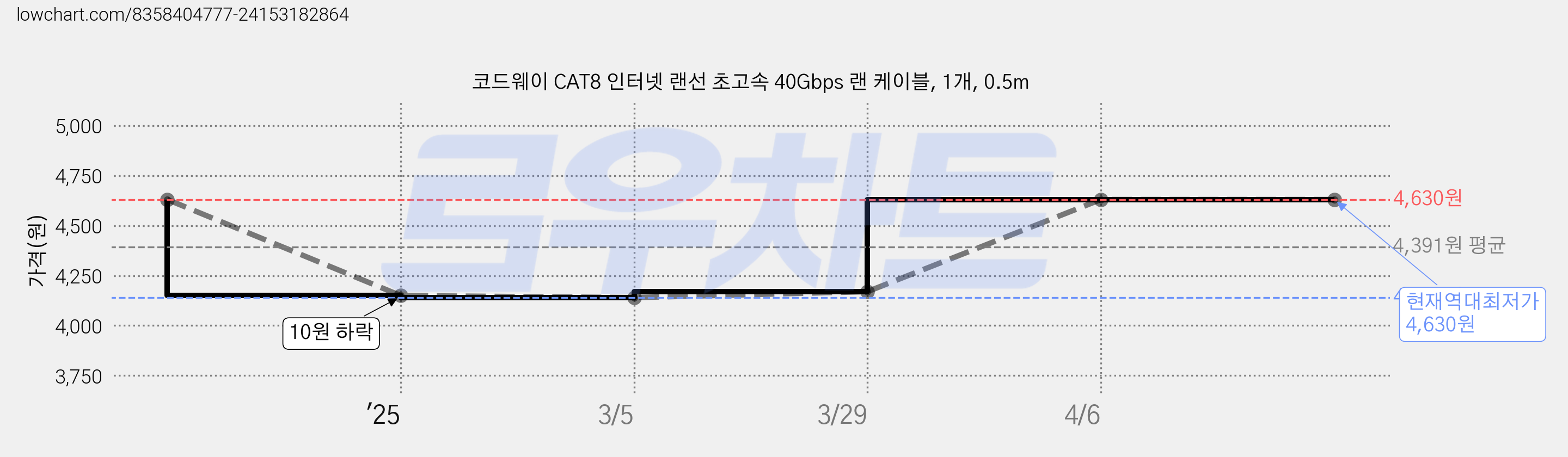 코드웨이 CAT8 인터넷 랜선 초고속 40Gbps 랜 케이블, 1개, 0.5m 가격 변동 차트, 현재가 4,630원, 역대최저가