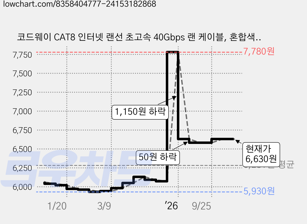 코드웨이 CAT8 인터넷 랜선 초고속 40Gbps 랜 케이블, 혼합색상, 1개, 1.5m 가격 변동 차트, 현재가 6,580원, 관측 최저가 5,930원
