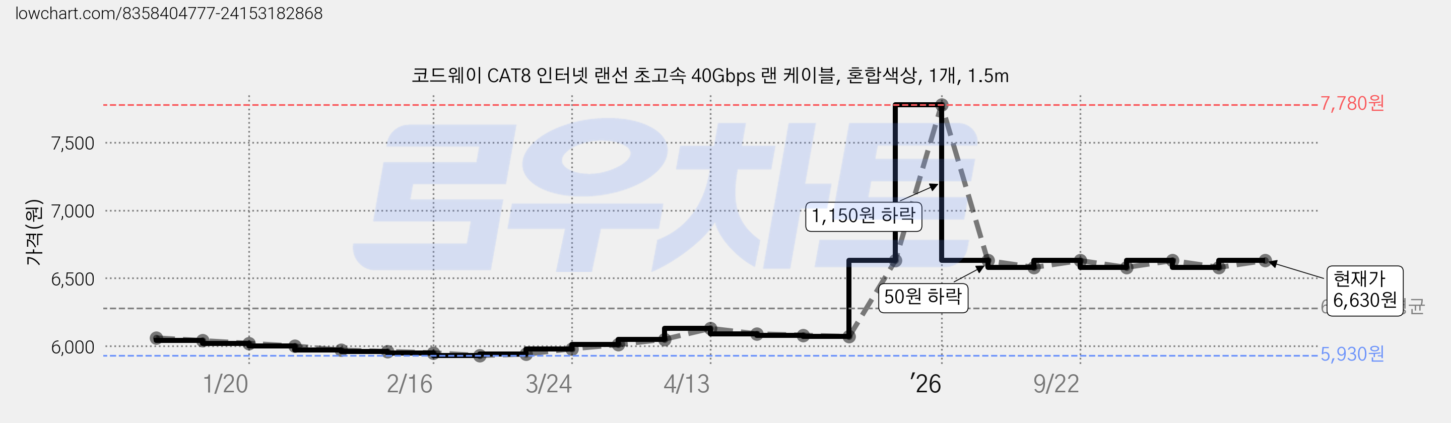 코드웨이 CAT8 인터넷 랜선 초고속 40Gbps 랜 케이블, 혼합색상, 1개, 1.5m 가격 변동 차트, 현재가 6,580원, 관측 최저가 5,930원