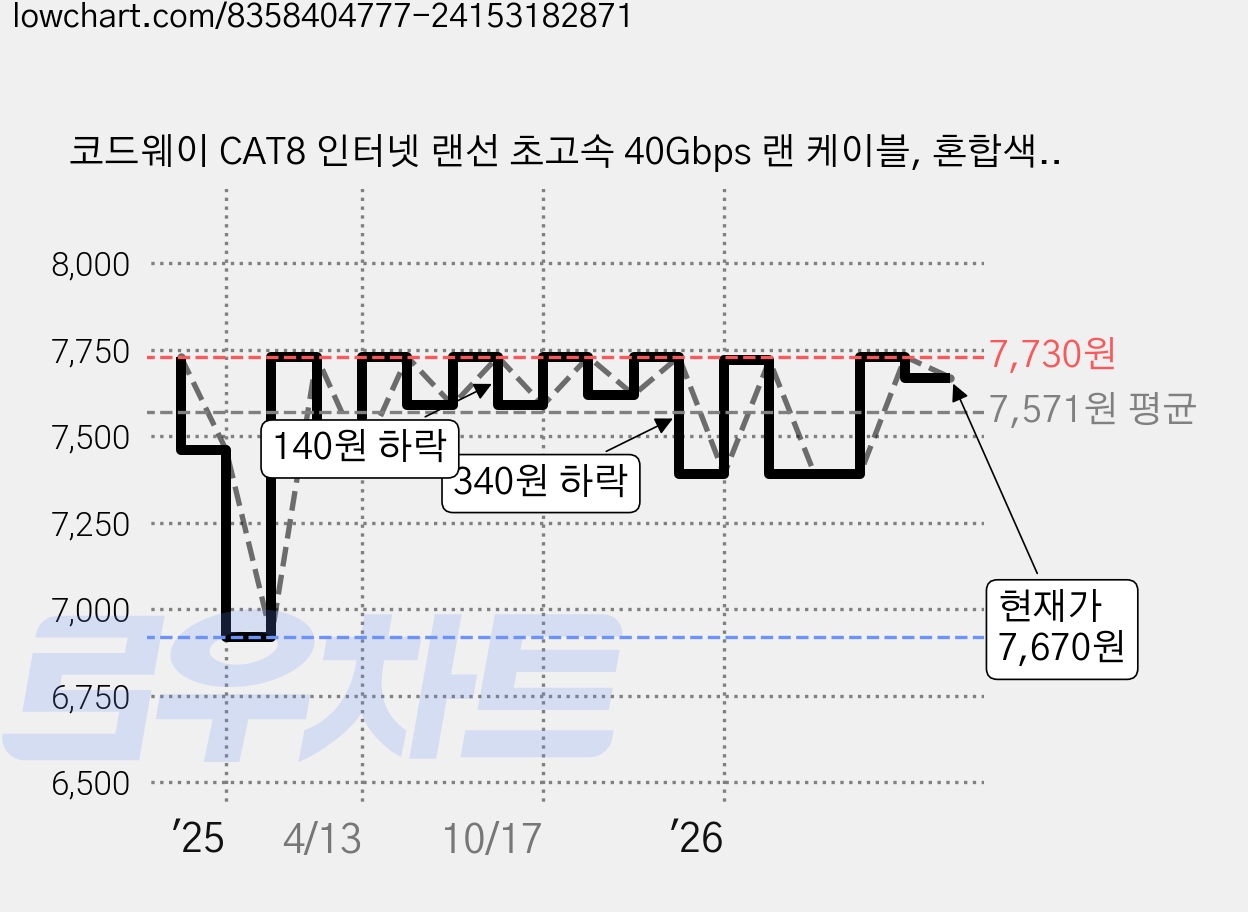 코드웨이 CAT8 인터넷 랜선 초고속 40Gbps 랜 케이블, 혼합색상, 1개, 2m 가격 변동 차트, 현재가 7,670원, 관측 최저가 6,920원