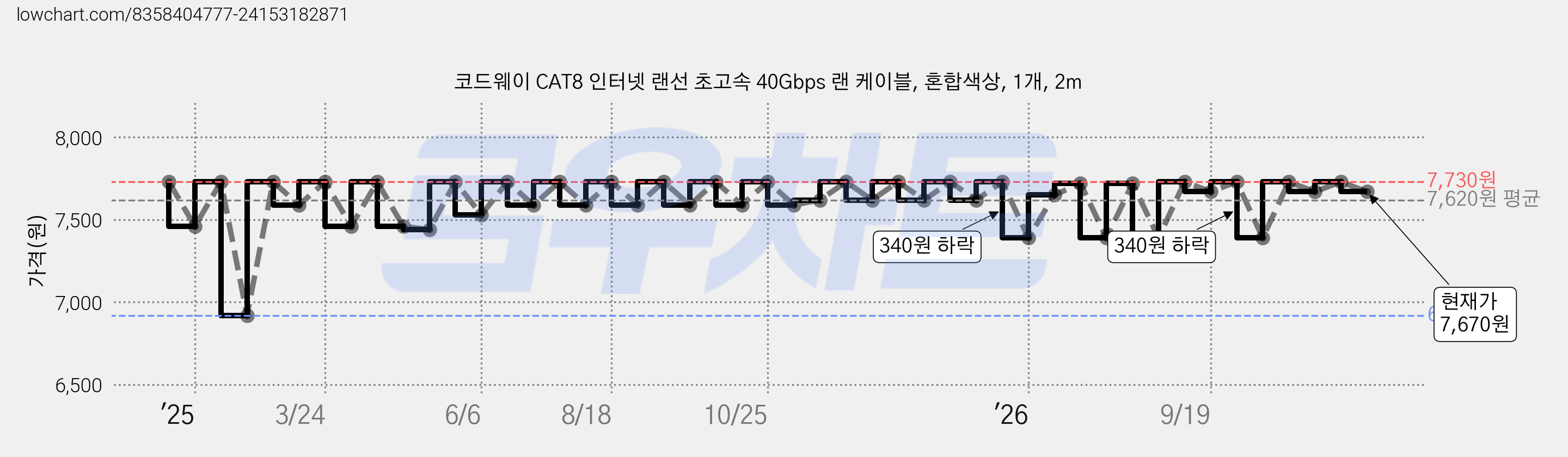 코드웨이 CAT8 인터넷 랜선 초고속 40Gbps 랜 케이블, 혼합색상, 1개, 2m 가격 변동 차트, 현재가 7,670원, 관측 최저가 6,920원