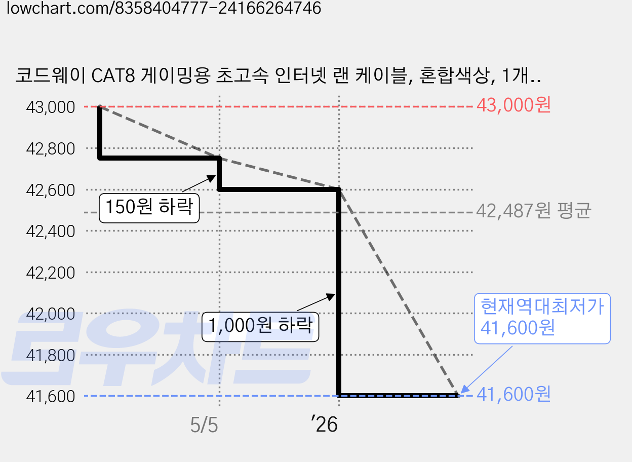 코드웨이 CAT8 게이밍용 초고속 인터넷 랜 케이블, 혼합색상, 1개, 50m 가격 변동 차트, 현재가 41,600원, 역대최저가