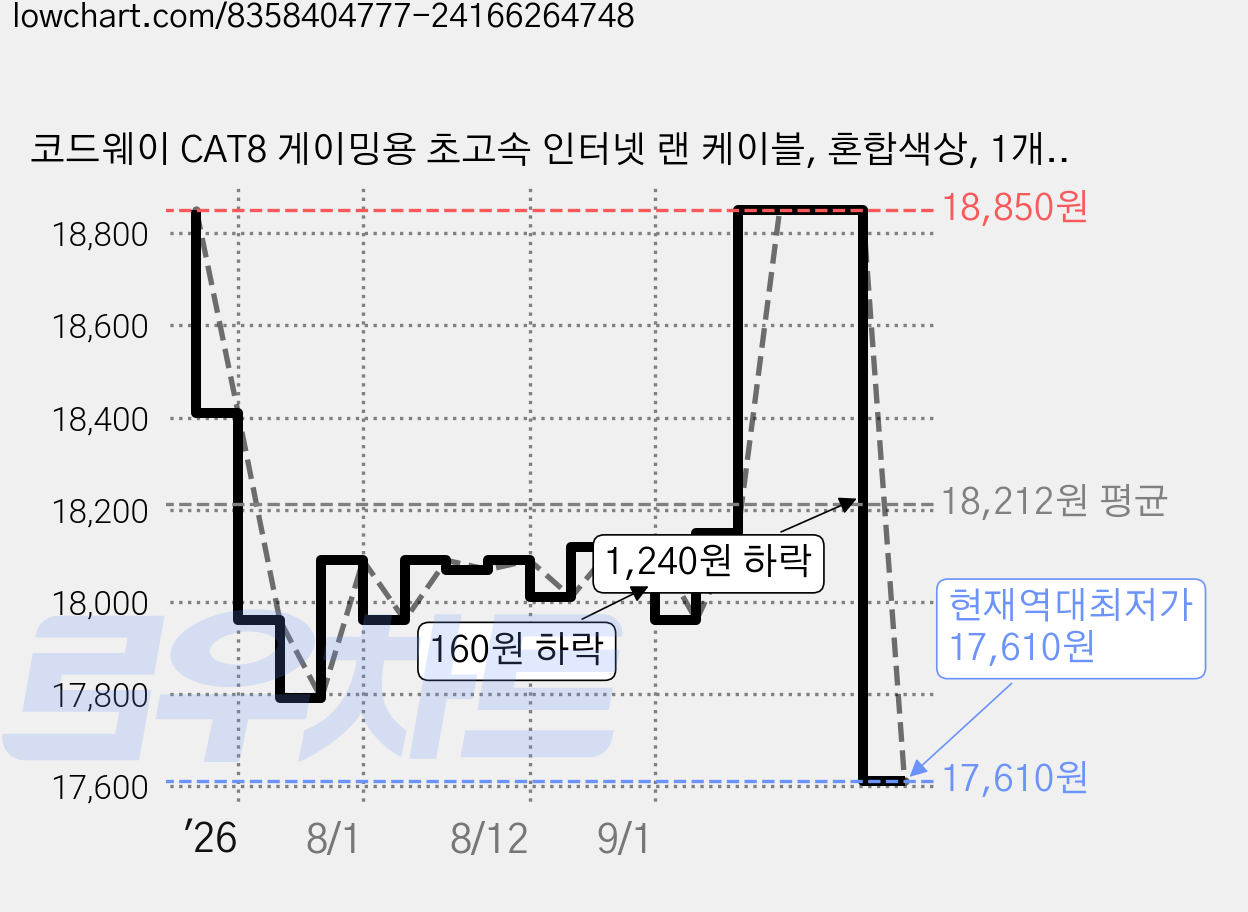 코드웨이 CAT8 게이밍용 초고속 인터넷 랜 케이블, 혼합색상, 1개, 10m 가격 변동 차트, 현재가 17,610원, 역대최저가