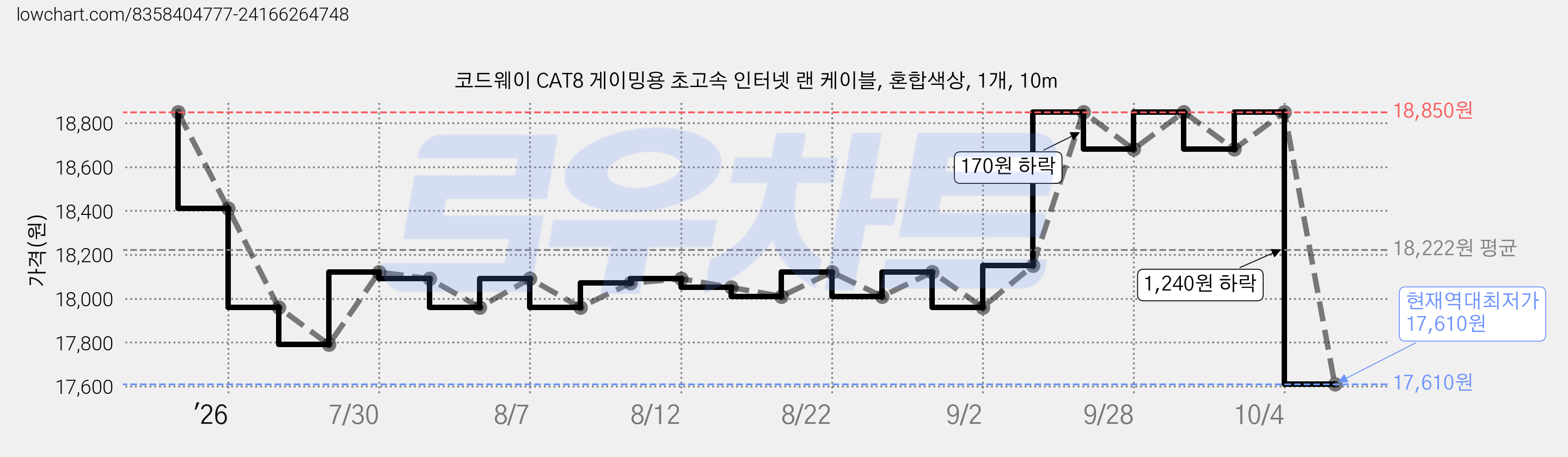 코드웨이 CAT8 게이밍용 초고속 인터넷 랜 케이블, 혼합색상, 1개, 10m 가격 변동 차트, 현재가 17,610원, 역대최저가