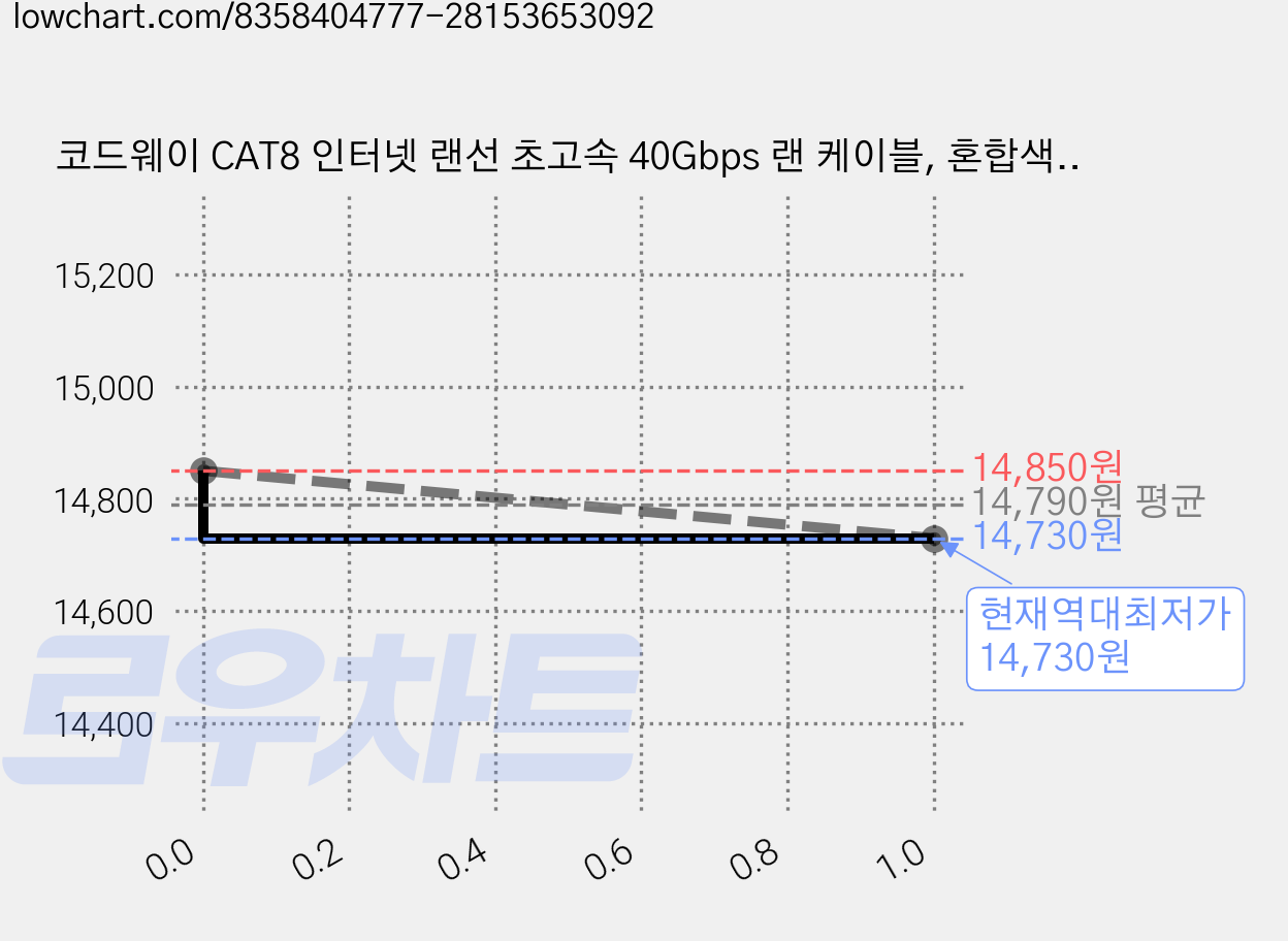 코드웨이 CAT8 인터넷 랜선 초고속 40Gbps 랜 케이블, 혼합색상, 4개, 0.3m 가격 변동 차트, 현재가 14,730원, 역대최저가