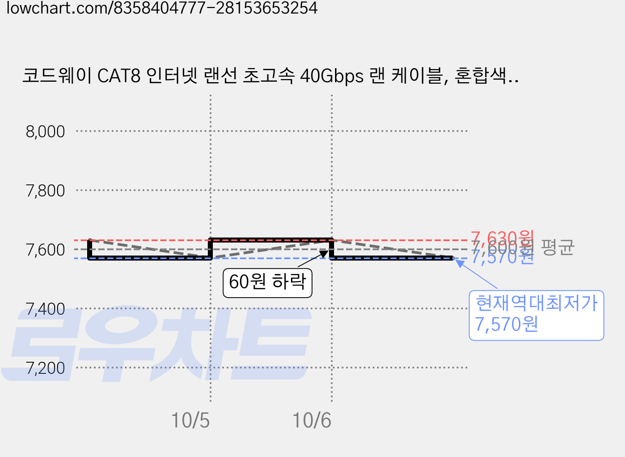 코드웨이 CAT8 인터넷 랜선 초고속 40Gbps 랜 케이블, 혼합색상, 2개, 0.3m 가격 변동 차트, 현재가 7,570원, 역대최저가