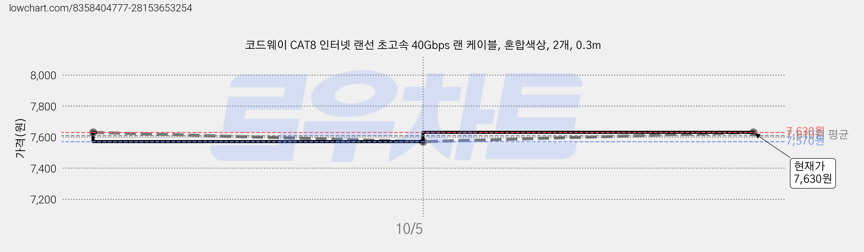 코드웨이 CAT8 인터넷 랜선 초고속 40Gbps 랜 케이블, 혼합색상, 2개, 0.3m 가격 변동 차트, 현재가 7,570원, 역대최저가