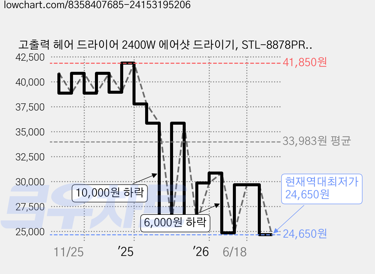 고출력 헤어 드라이어 2400W 에어샷 드라이기, STL-8878PRO, 그레이 가격 변동 차트, 현재가 24,650원, 역대최저가