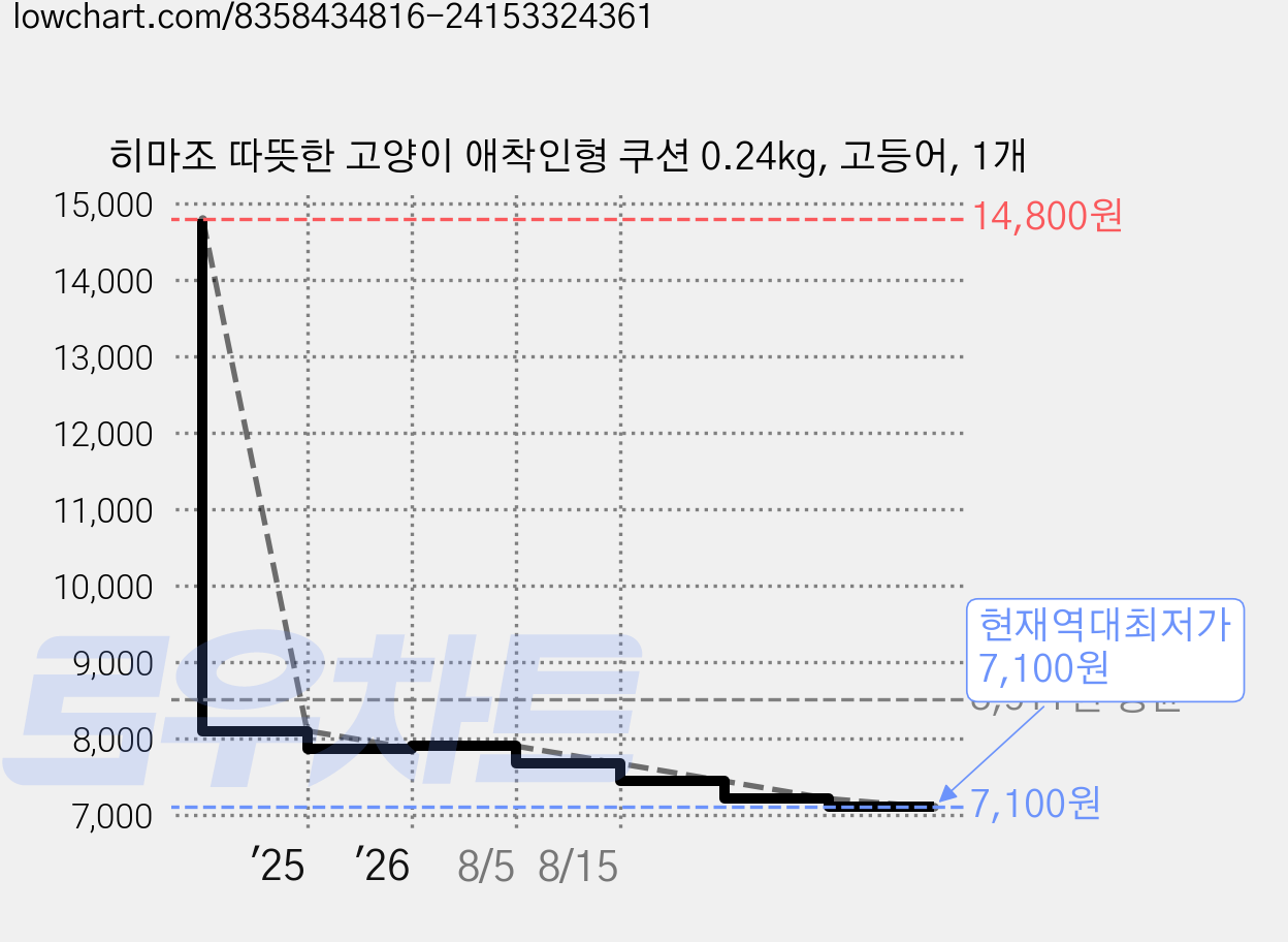 히마조 따뜻한 고양이 애착인형 쿠션 0.24kg, 고등어, 1개 가격 변동 차트, 현재가 7,100원, 역대최저가