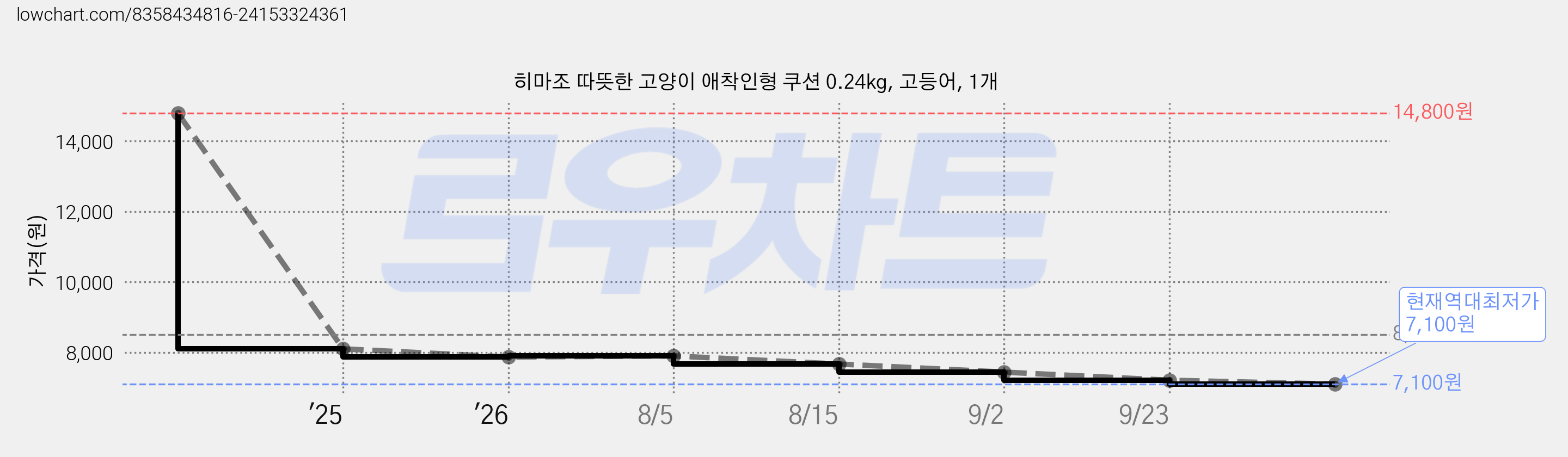 히마조 따뜻한 고양이 애착인형 쿠션 0.24kg, 고등어, 1개 가격 변동 차트, 현재가 7,100원, 역대최저가