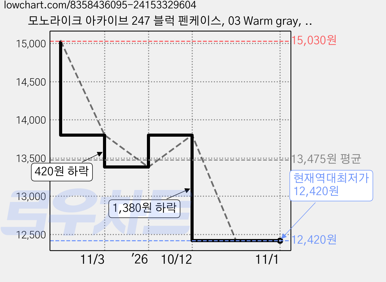 모노라이크 아카이브 247 블럭 펜케이스, 03 Warm gray, 1개 가격 변동 차트, 현재가 12,420원, 역대최저가