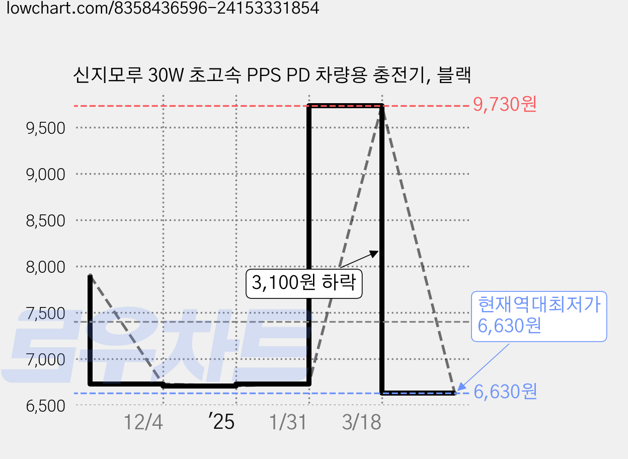 신지모루 30W 초고속 PPS PD 차량용 충전기, 블랙 가격 변동 차트, 현재가 6,630원, 역대최저가