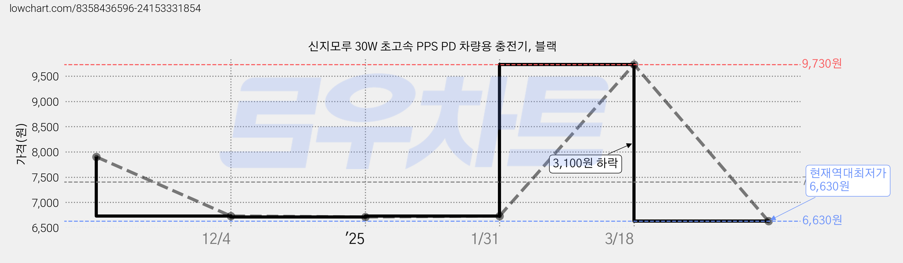 신지모루 30W 초고속 PPS PD 차량용 충전기, 블랙 가격 변동 차트, 현재가 6,630원, 역대최저가