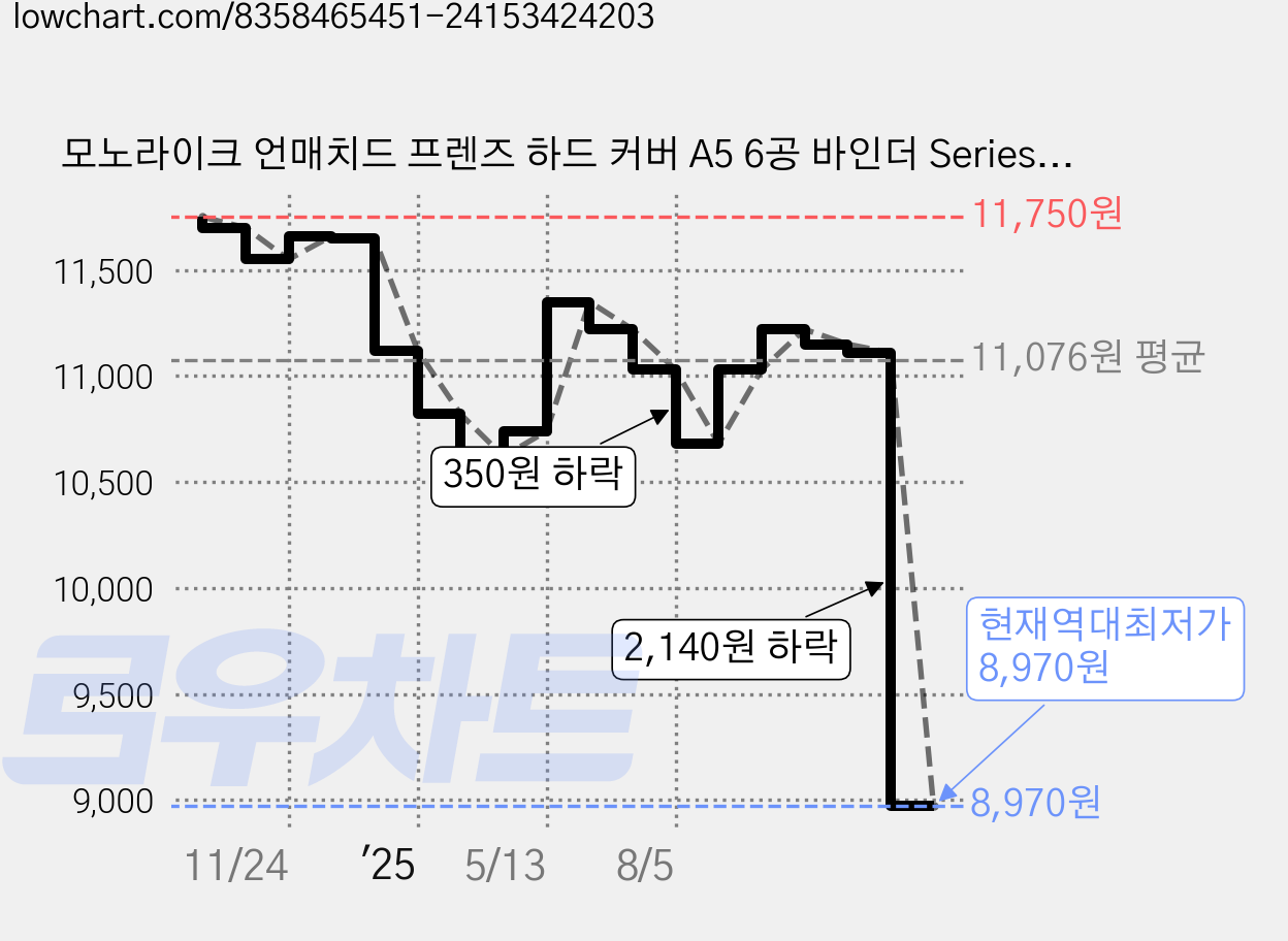 모노라이크 언매치드 프렌즈 하드 커버 A5 6공 바인더 Series.2, 04 베이지, 1개 가격 변동 차트, 현재가 8,970원, 역대최저가