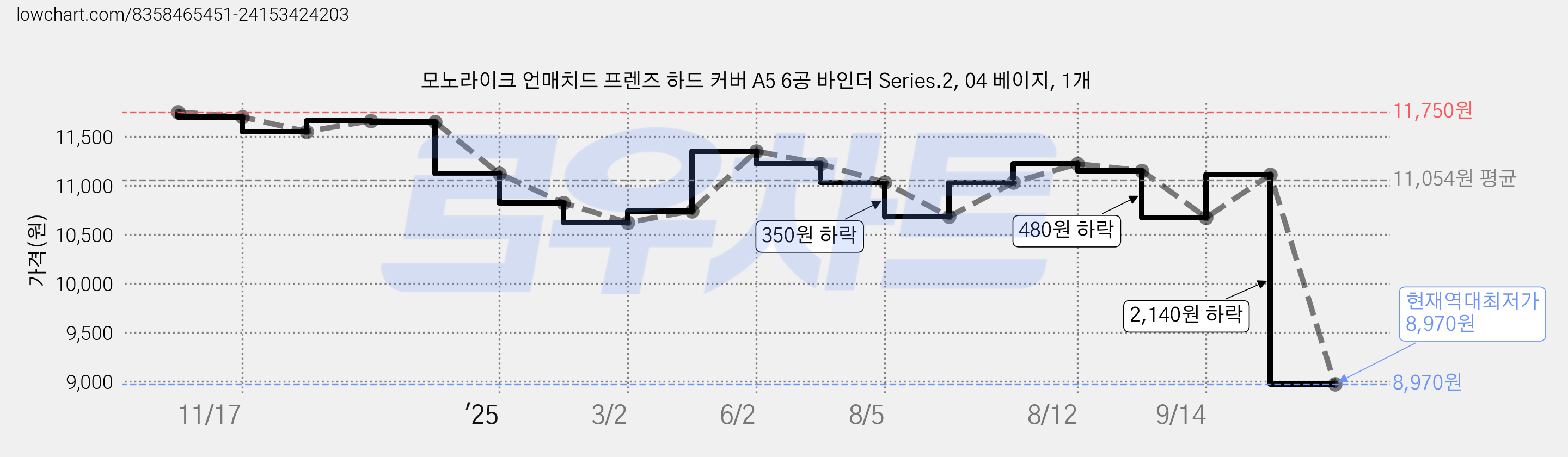 모노라이크 언매치드 프렌즈 하드 커버 A5 6공 바인더 Series.2, 04 베이지, 1개 가격 변동 차트, 현재가 8,970원, 역대최저가
