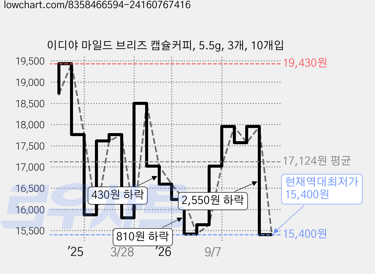 이디야 마일드 브리즈 캡슐커피, 5.5g, 3개, 10개입 가격 변동 차트, 현재가 15,400원, 역대최저가