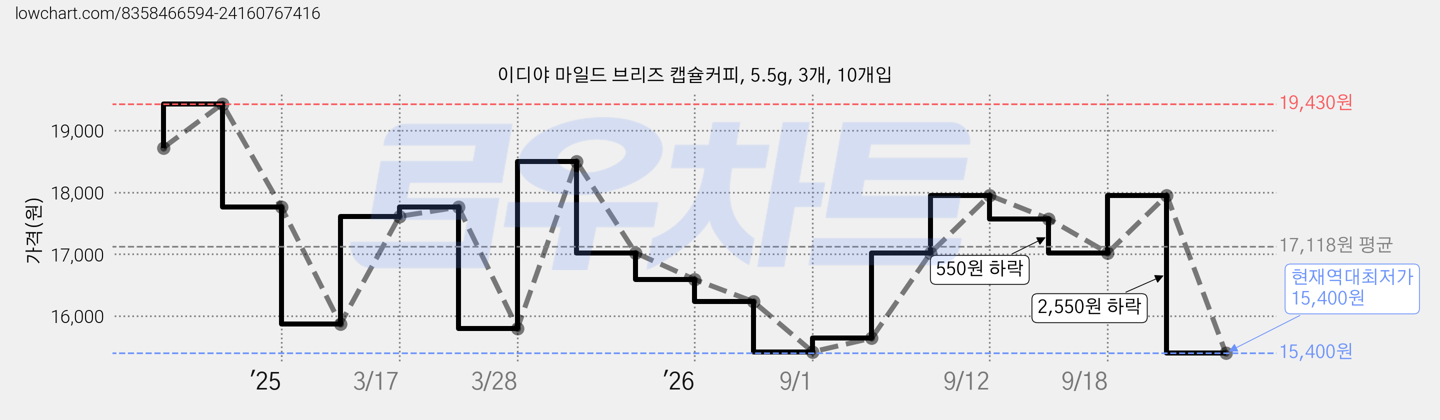 이디야 마일드 브리즈 캡슐커피, 5.5g, 3개, 10개입 가격 변동 차트, 현재가 15,400원, 역대최저가